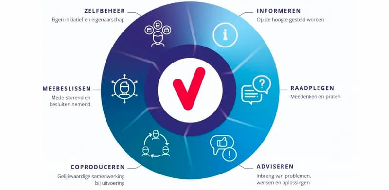 Dit cirkeldiagram laat zien op welke manieren patiënten betrokken kunnen worden bij een project of proces. De vormen zijn: informeren, raadplegen, adviseren, coproduceren, meebeslissen en zelfbeheer