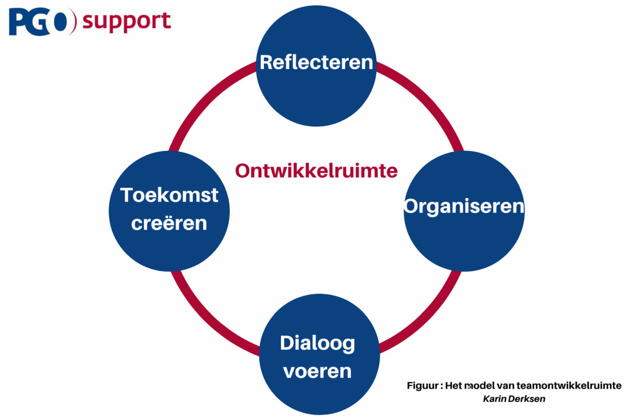 model voor samenwerking van karin derksen. Rond het woord ontwikkelruimte bevinden zich 4 cirkels met de woorden reflecteren, organiseren, dialoog voeren en toekomst creerenMet de 