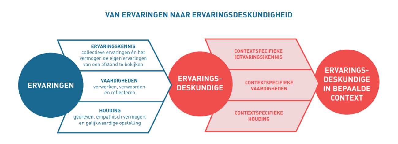 illustratie van stroomschema over hoe je van ervaringen via ervaringsdeskundigheid naar ervaringsdeskundige in een bepaalde context komt